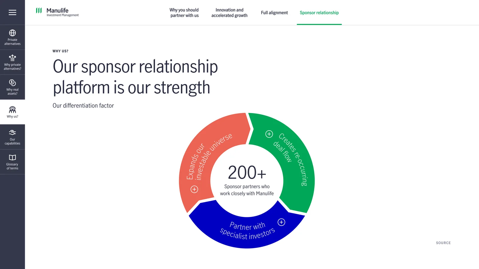 "Our sponsor relationship platform is our strength": a donut chart around 200+ sponsor partners.