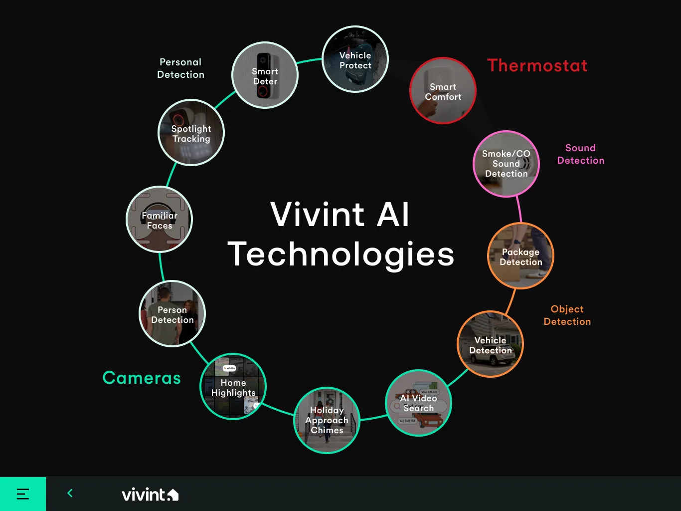 Vivint AI Technologies slide: a ring of detection features from Smart Deter to AI Video Search, grouped into cameras, sound, object detection and thermostat.